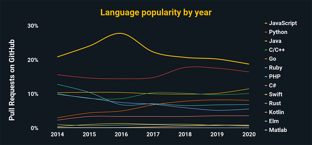 Popularity Developer Languages