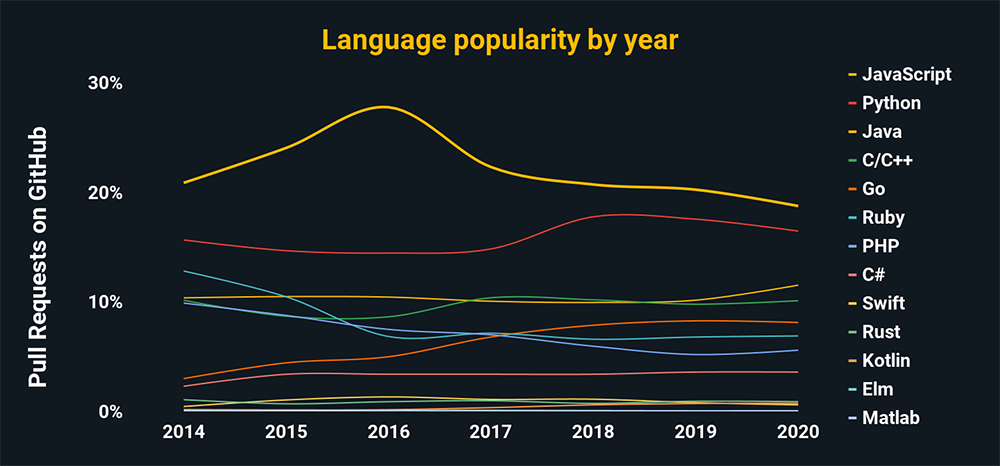 Why Is Javascript The Most Popular Programming Language