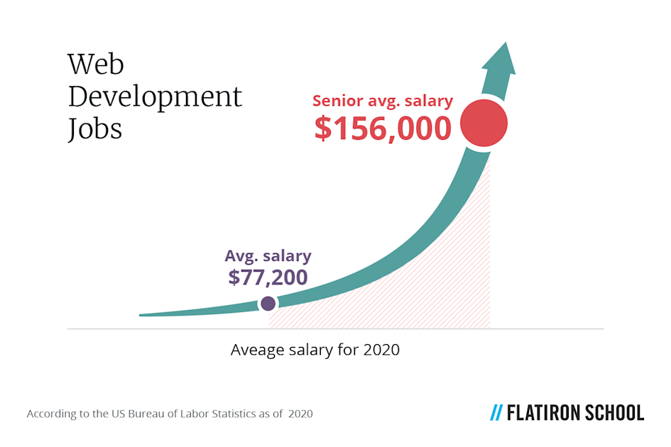 As of 2020, web developers earn a median salary of $77,200 per year, whereas senior web developers can earn up to $156k each year.