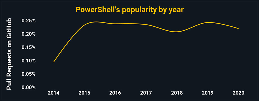 PowerShell's popularity by year. PowerShell is trending downward. It was used in ~.2% of all GitHub pull requests in 2020.