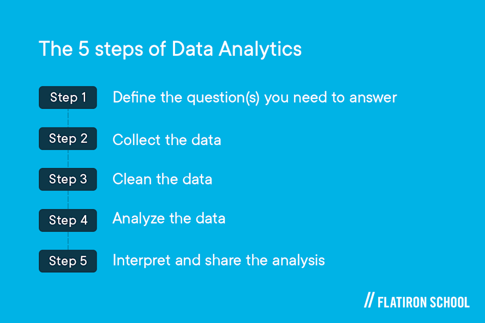 define the questions, collect the data, clean the data, analyze the data, interpret and share the analysis