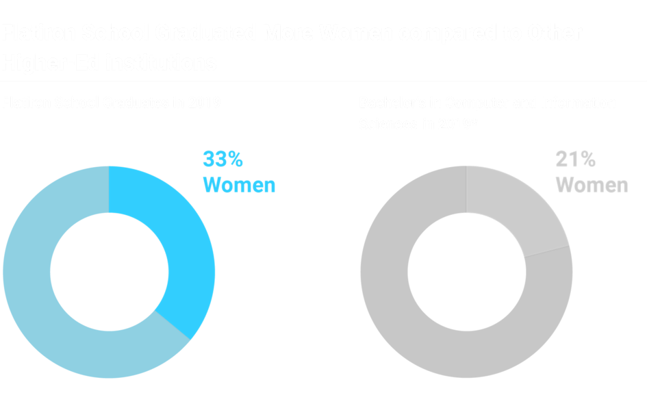 Gender diversity in Education. Women Flatiron School graduates in 2019 cohorts (32%) vs. women recipients of Computer and Information Science Bachelor's in 2019 (21%)