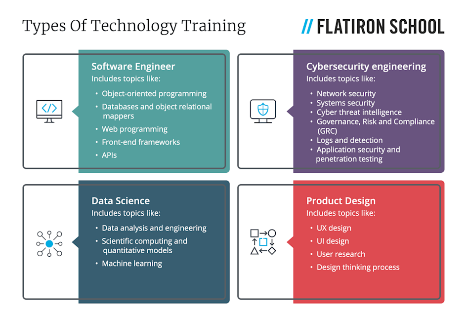 types of technology training offered by Flatiron School - software engineering, cybersecurity engineering, data science, product design