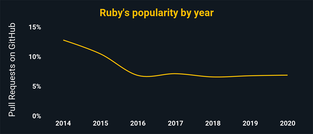 Ruby's popularity by year according to pull request percentages on GitHub. Ruby is trending downward, and has around 6% of all GitHub pulls.