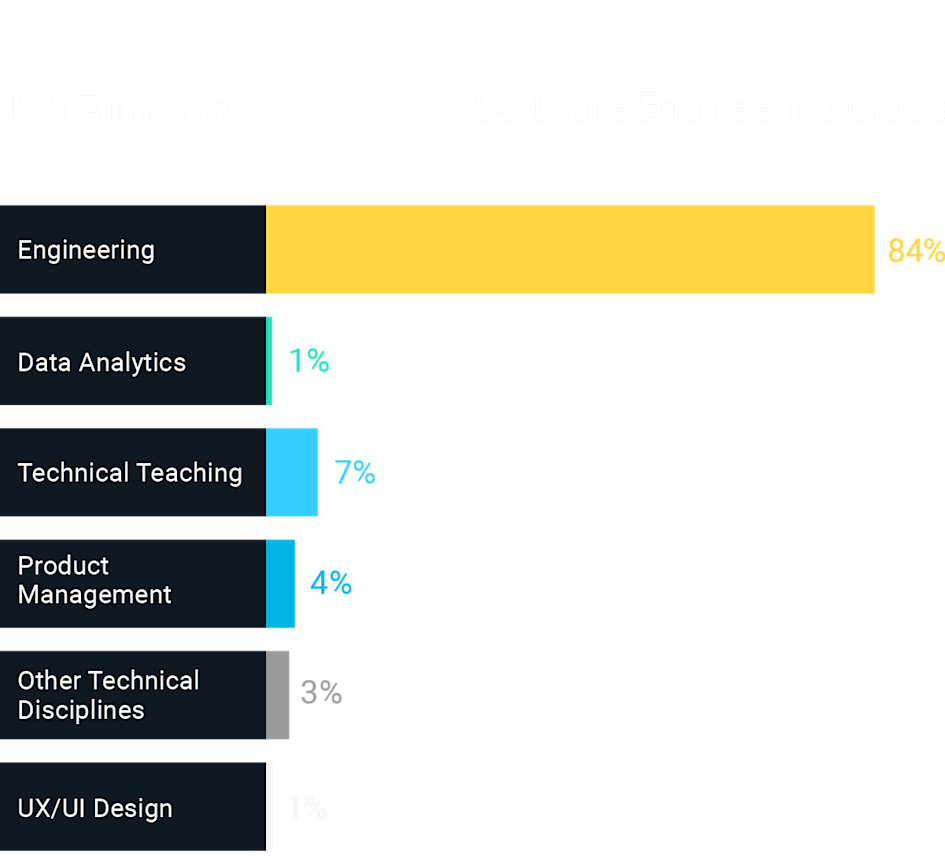 Job functions for Software Engineering grads: 84% engineering, 1% data analytics, 7% technical teaching, 4% product management, 3% other tech disciplines, 1% UX/UI design