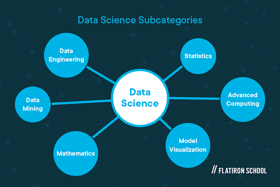 Data science subcategories: data engineering, data mining, mathematics, model visualization, advanced computng, statistics