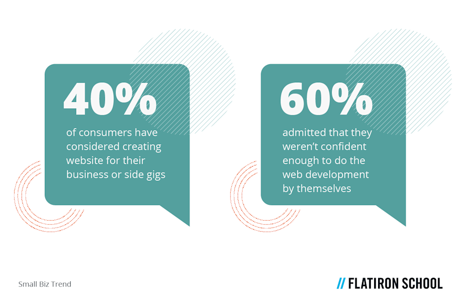 40% of consumers have considered creating a website for their business or side gigs, whereas 64% admitted that they weren’t confident enough to do the web development by themselves (Small Biz Trend).