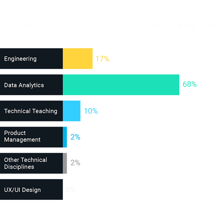 Job functions for Data Science grads: 17% engineering, 68% data analytics, 10% technical teaching, 2% product management, 2% other tech disciplines, 0% UX/UI design