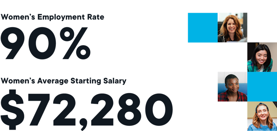 Women's employment rate at Flatiron School is 90%. Their average starting salaries are $72,280.