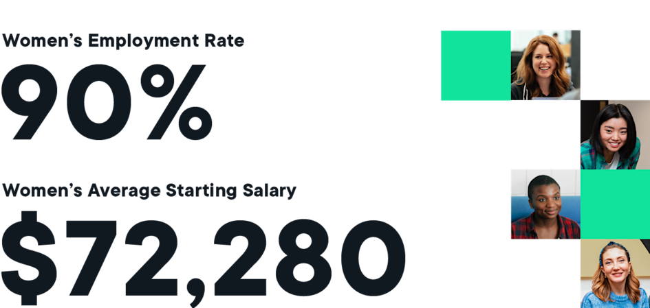 Women's employment rate at Flatiron School is 90%. Their average starting salaries are $72,280.