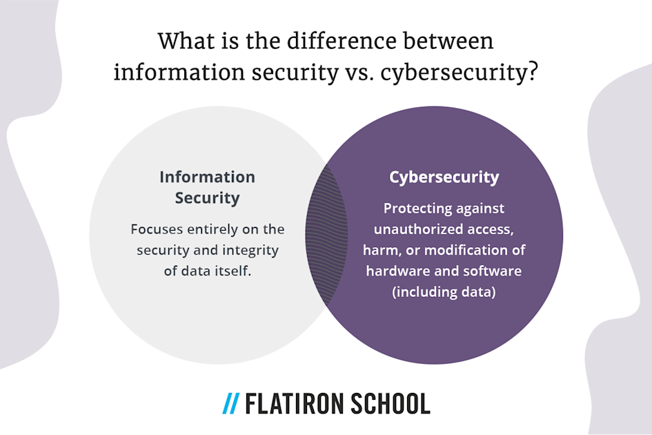 What is the difference between information security vs. cybersecurity?
Information security focuses entirely on the security and integrity of data itself.
Protecting against unauthorized access, harm, or modification or hardware and software (including data)