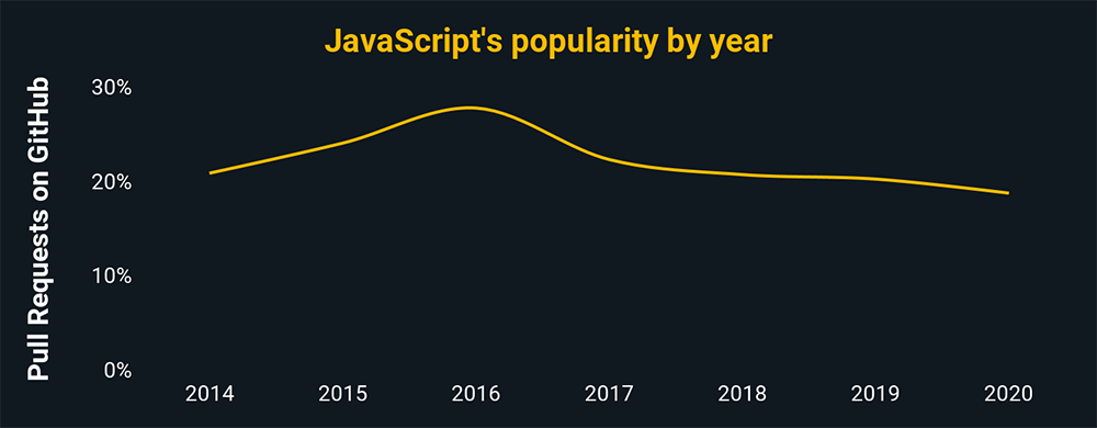 JavaScript popularity by year according to pull request percentages on GitHub. JavaScript is trending slightly downward, though is the most popular language on GitHub at around 19.5% of pulls.