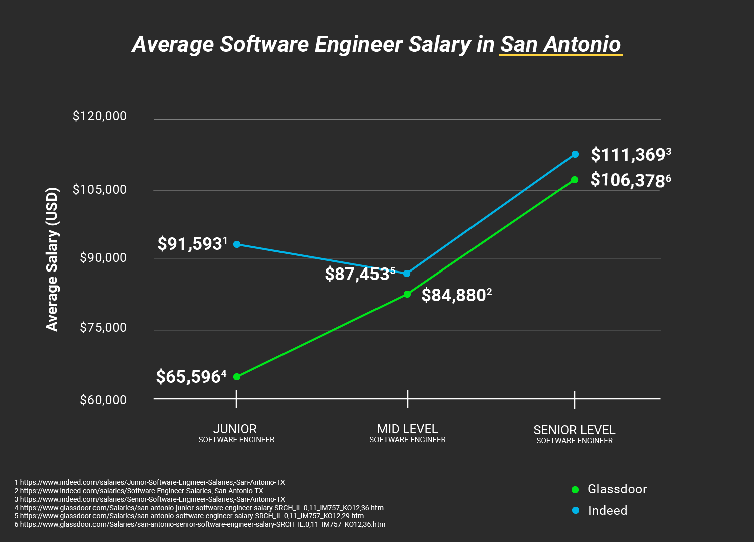 Average Software Engineer Salaries Across Texas Flatiron School