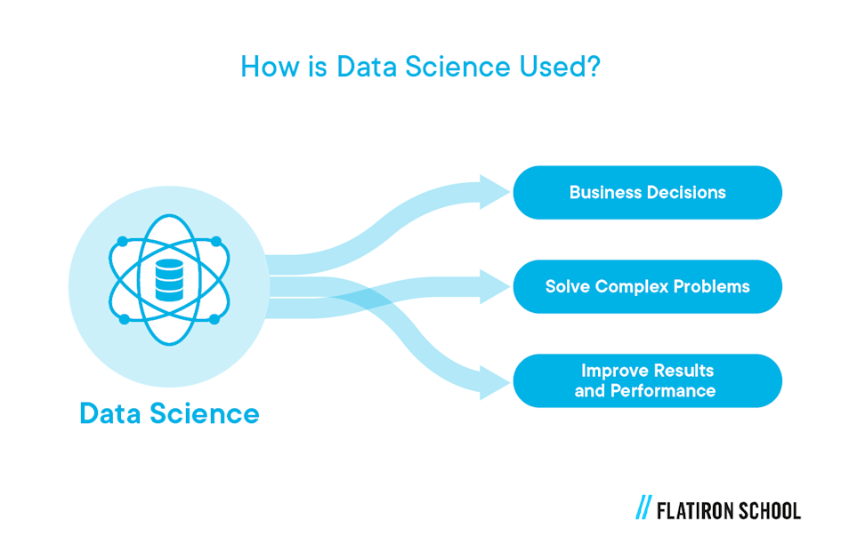 How is data science used? It's used to make business decisions, solve complex problems, improve results and performance.