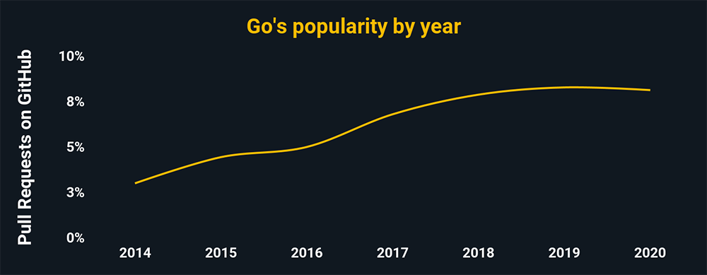 Go's popularity by year according to pull request percentages on GitHub. Go's is trending upward, and has around 9% of all GitHub pulls.