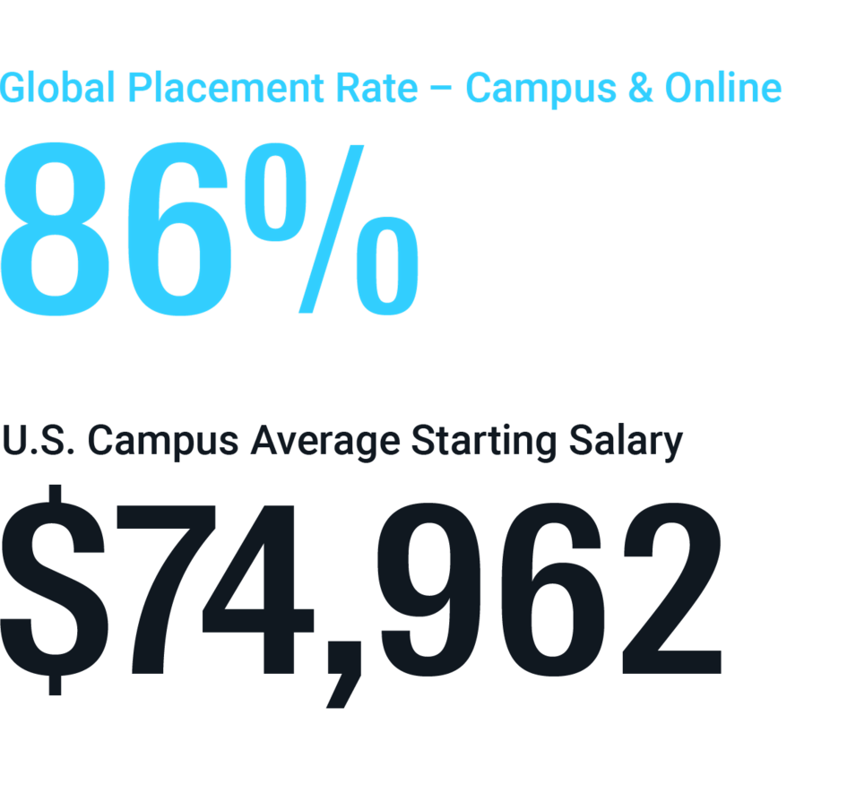 2020 Jobs Report: Flatiron School's Job Placement Rate is 86%. The average starting salary is $74,962.