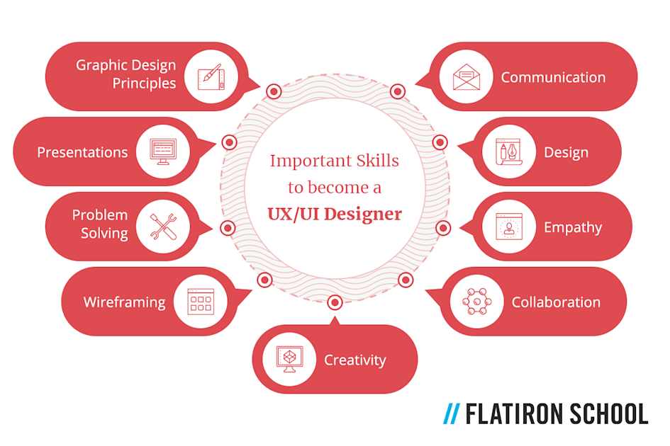 Important skills to become a UX/UI designer:
Communication & collaboration
Problem-solving
Empathy for how someone will use your digital product
Creativity
Familiarity with graphic design principles
Wireframing
Design