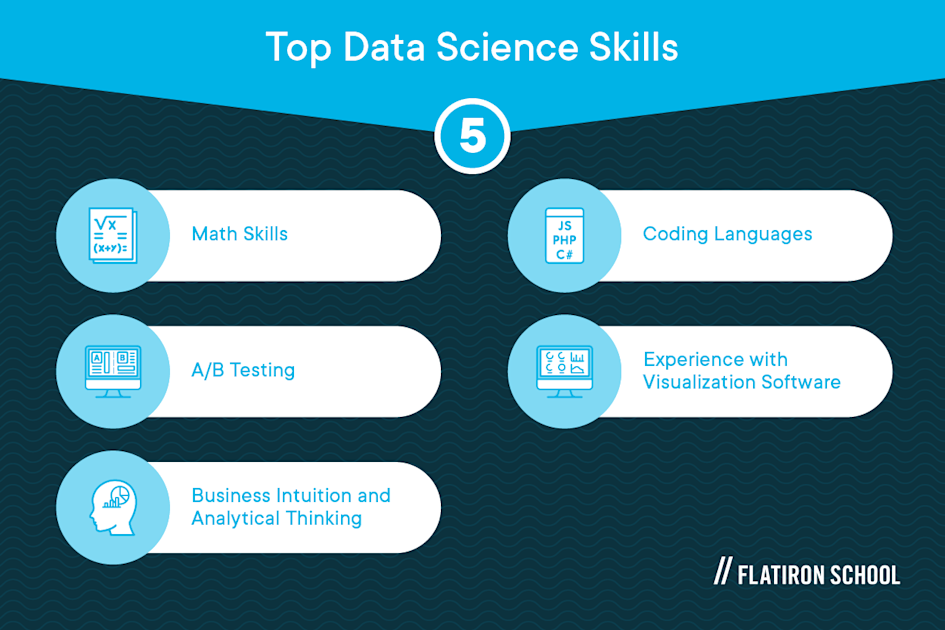 Top data science skills: math skills, a/b testing, business intuition and analytical thinking, coding languages, experience with visualization software