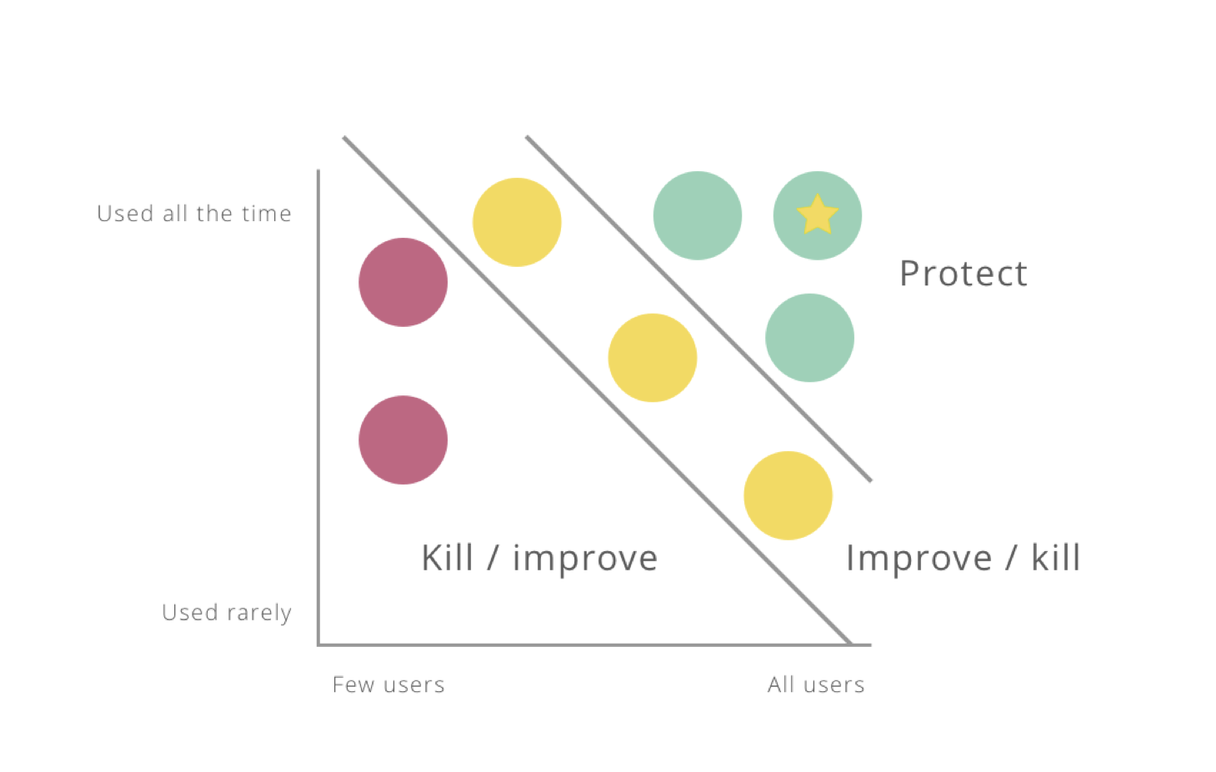 Improving your product starts with a feature review 4