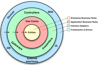 clean_architecture_circle