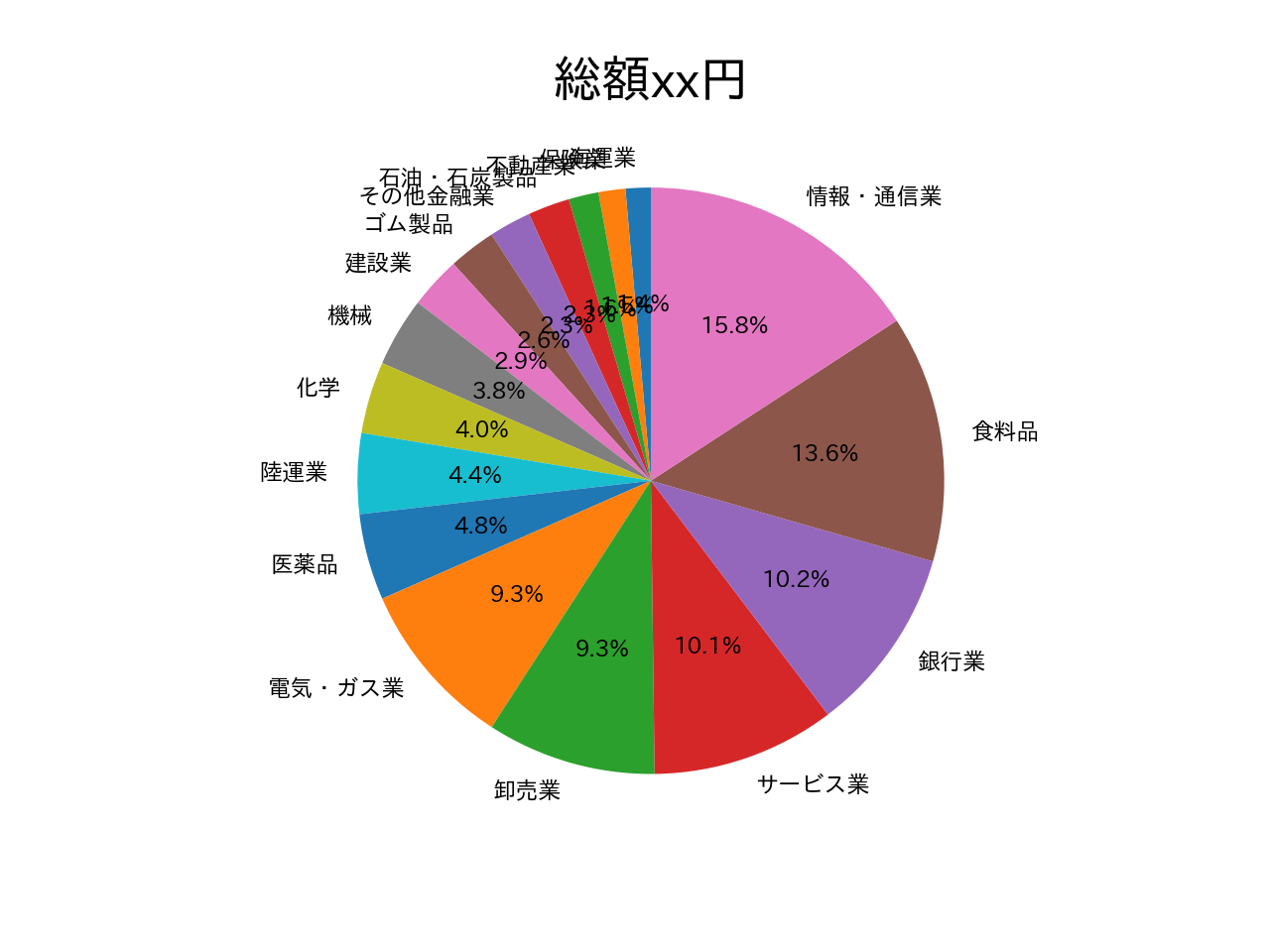 ネオモバ円グラフ