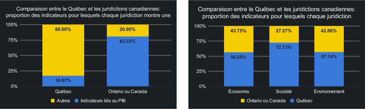 Comparaisons entre le Québec et les juridictions canadiennes 