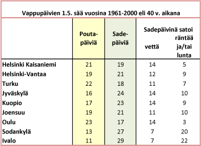 Vappu - Ilmatieteen laitos