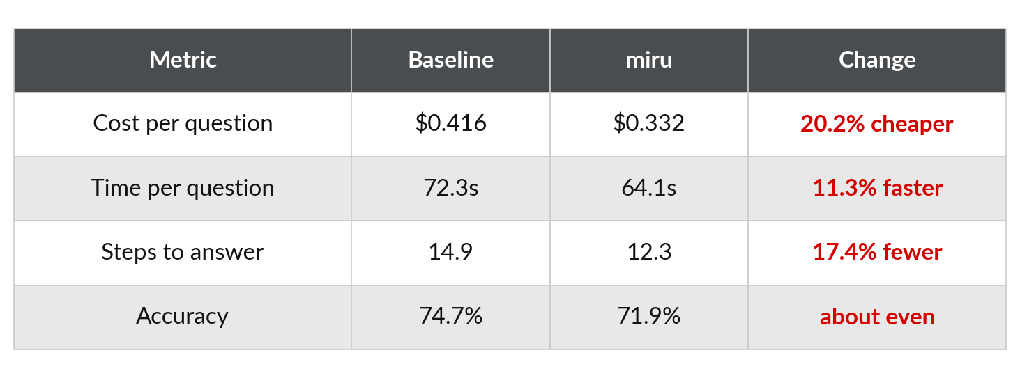At-a-glance comparison table: cost, time, steps, and accuracy for baseline versus miru