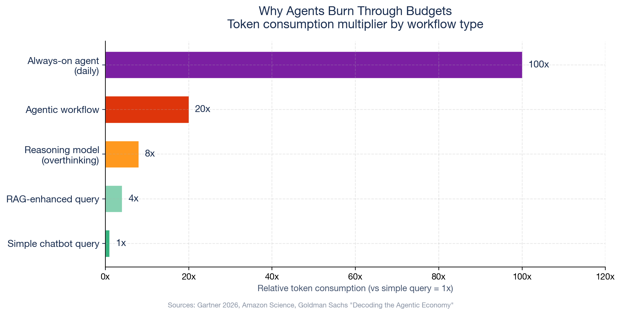 Agent token multiplier