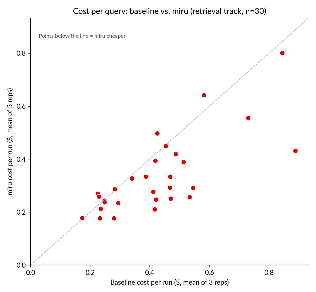 Scatter plot of baseline cost versus miru cost per query, most points below the diagonal
