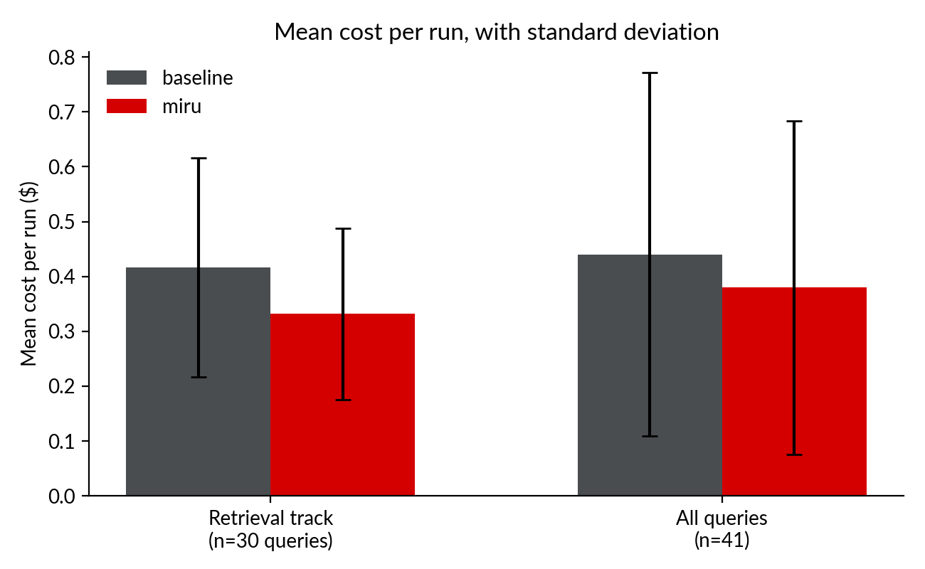 ar chart comparing mean cost per run between baseline and miru, retrieval track and all queries