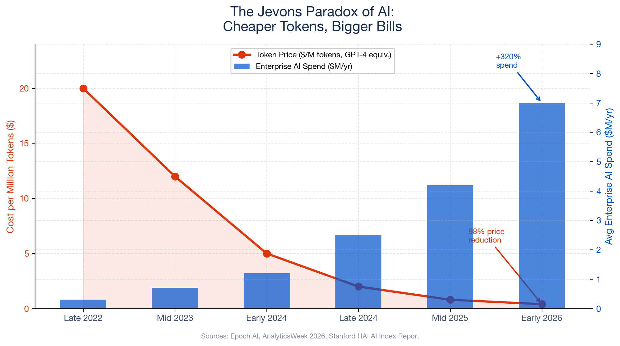 Jeavons Paradox for Token Spend vs Cost