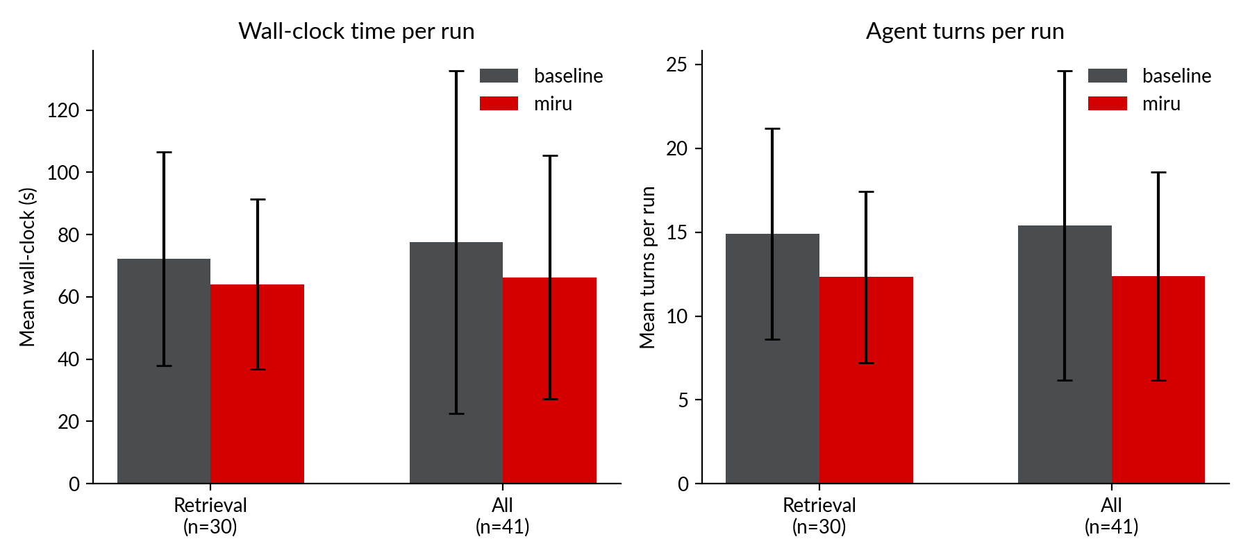 Bar charts comparing mean wall-clock time and mean turns per run between baseline and miru
