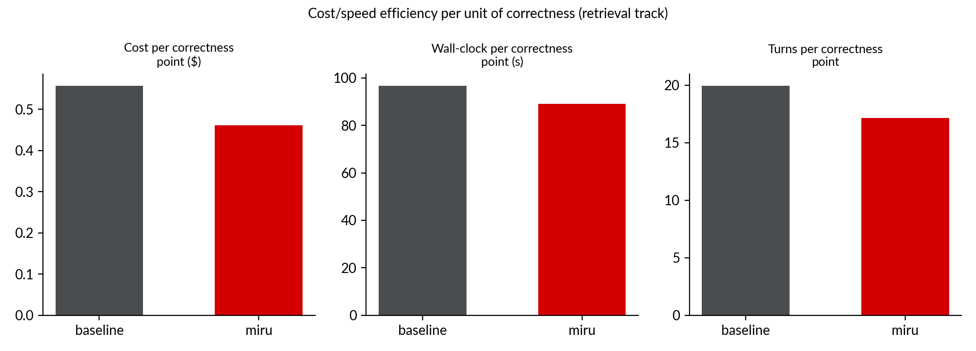 Three small bar charts showing cost, wall-clock, and turns per correctness point for baseline versus miru