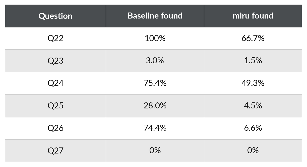 Table comparing recall percentage found by baseline versus miru on six exhaustive-search questions