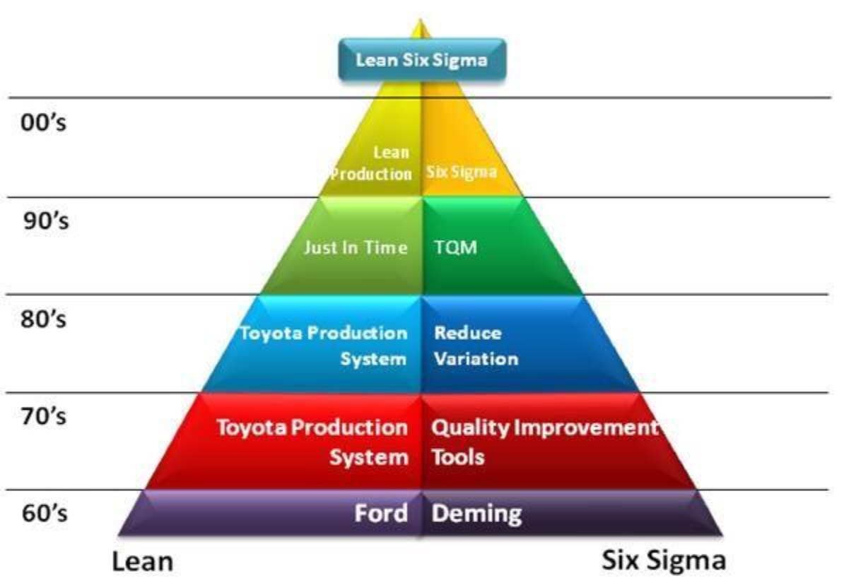 LSS Pyramid. Source: Renauld-Nissan Consulting 2013