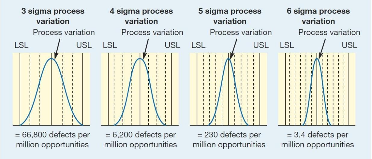 Process variation and its impact on process defects per million. Source: Slack et al., 2007