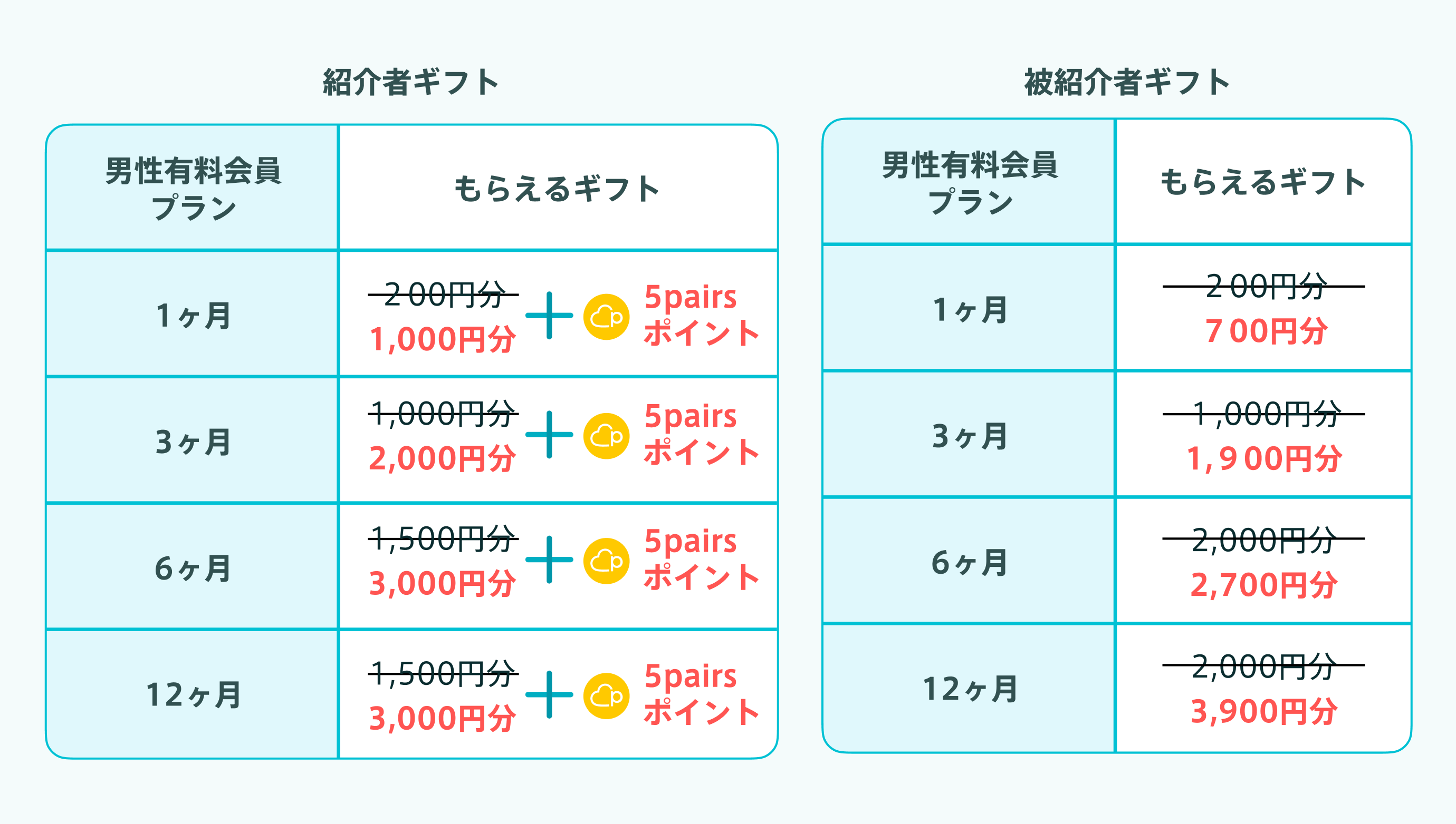 統合ギフト