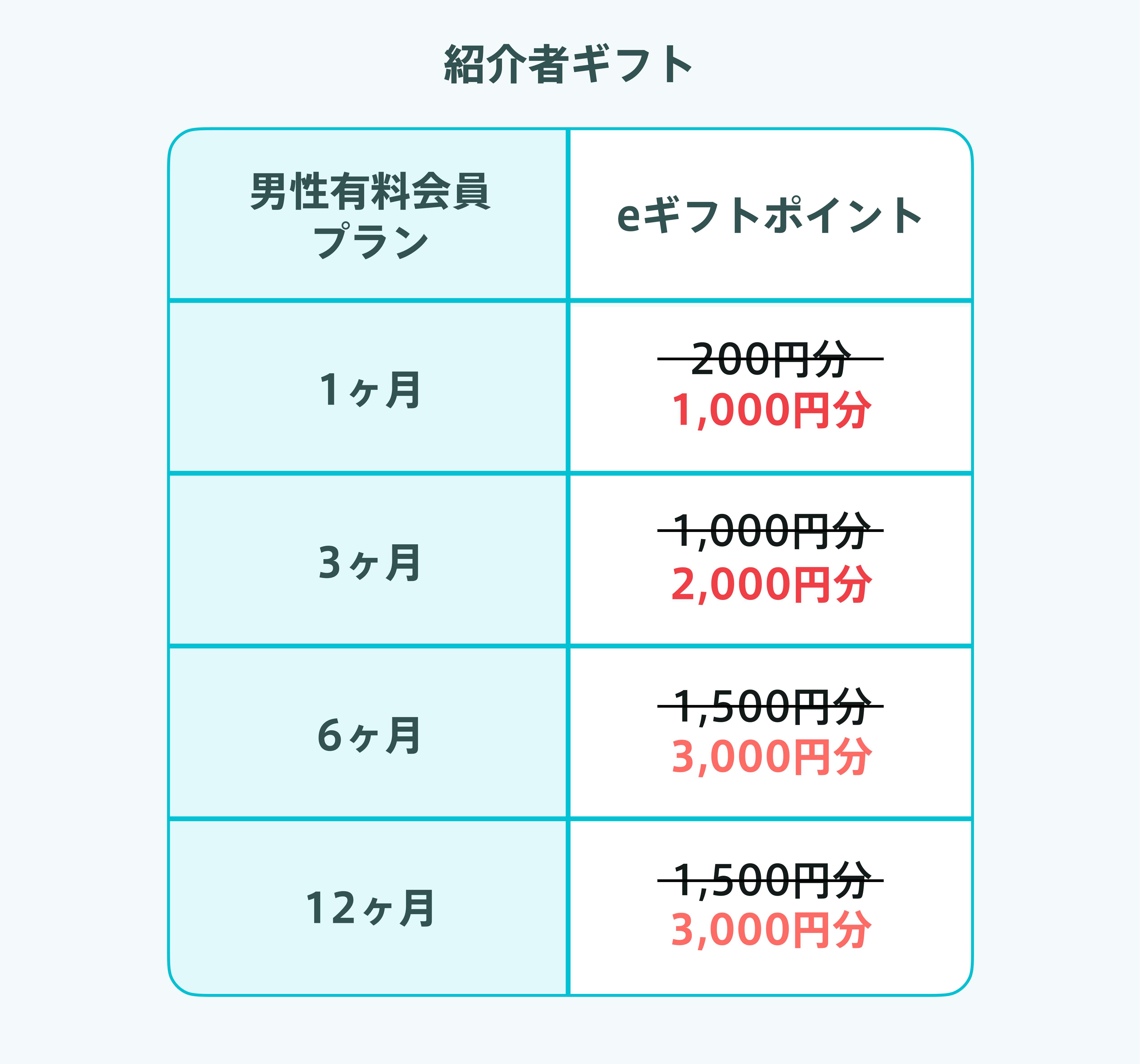 202508CP_紹介者ギフト