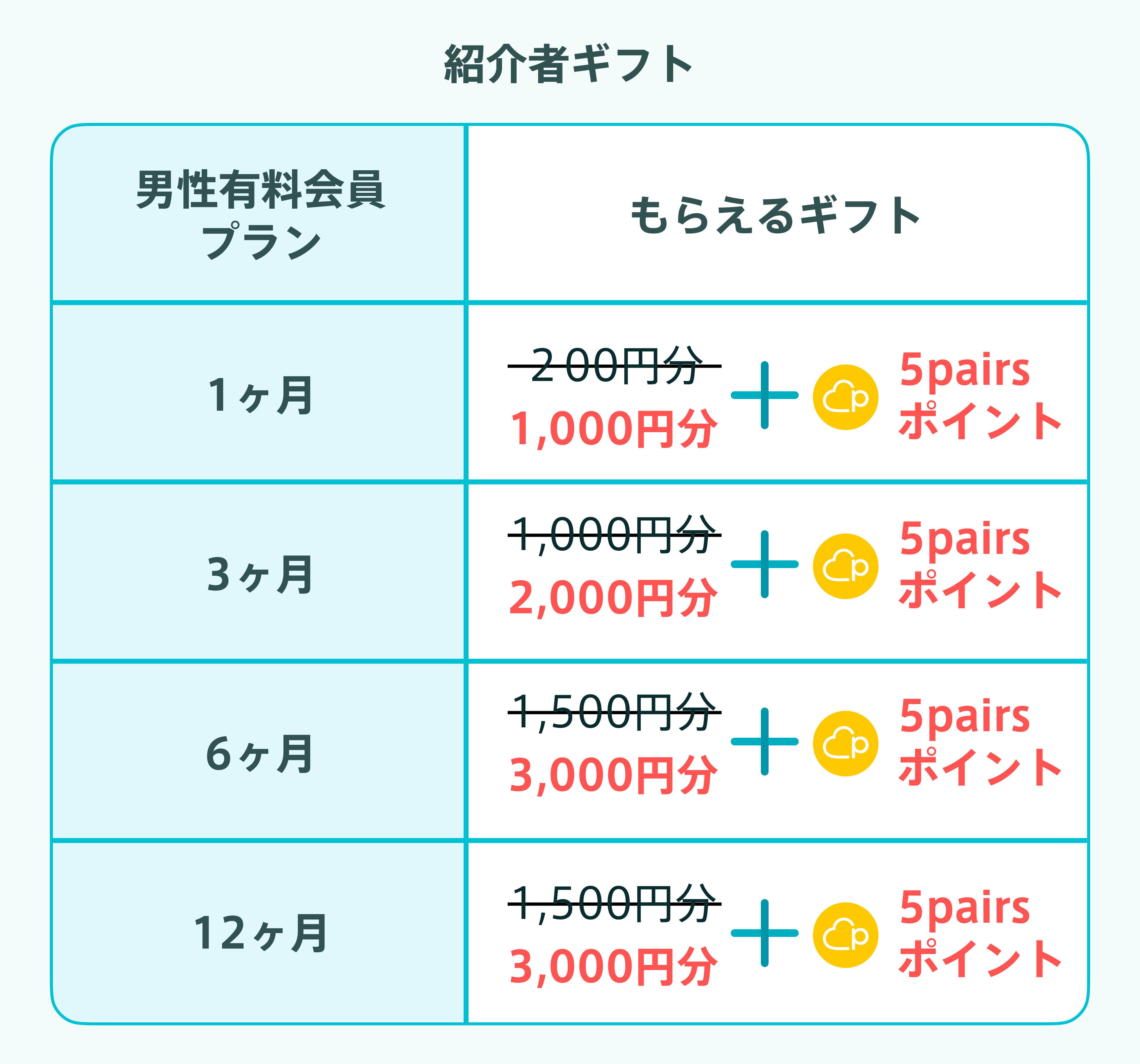 紹介者ギフト
