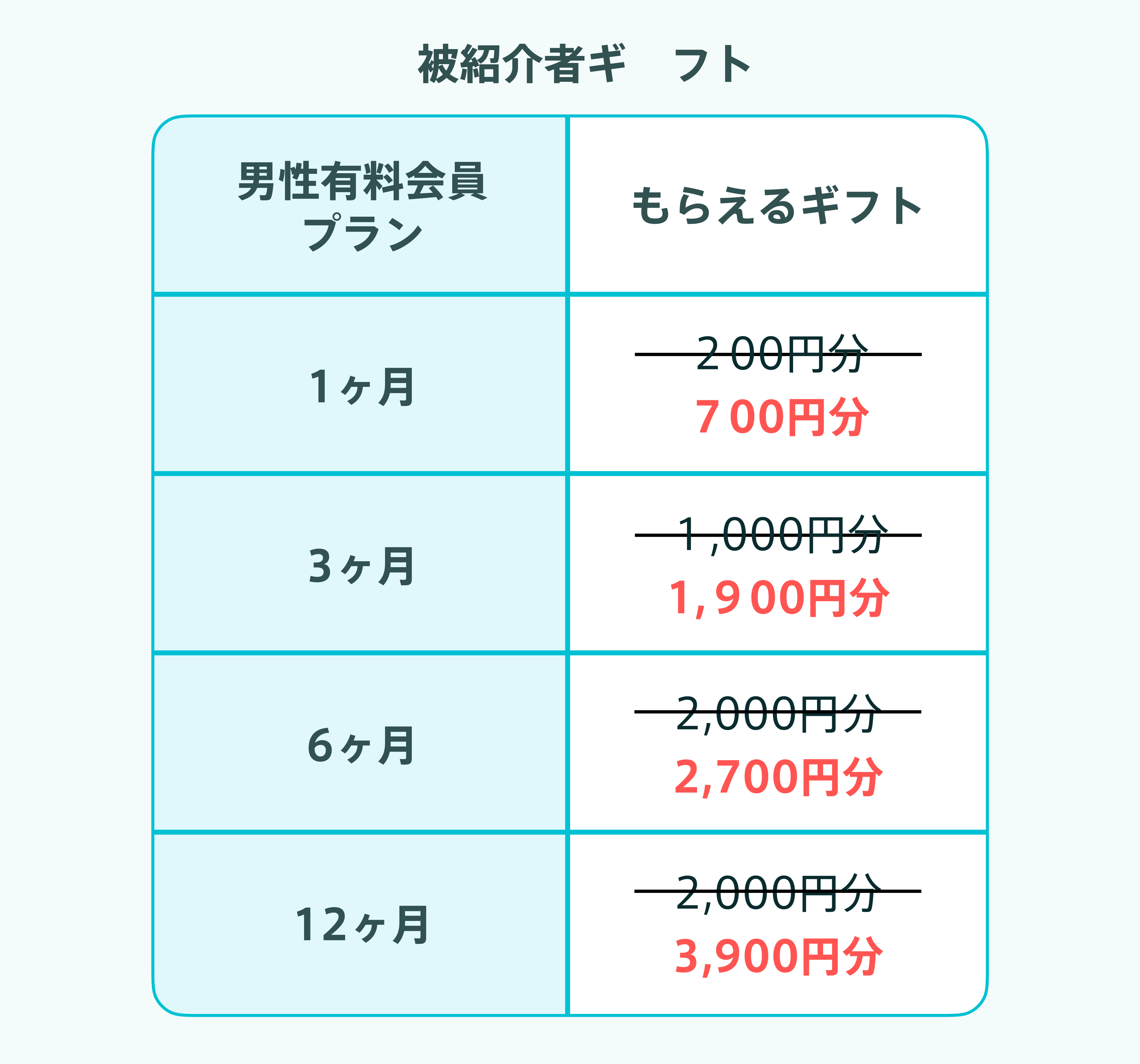 被紹介者ギフト