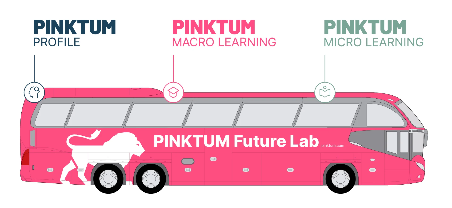 Die Stationen der Learning Journey im PINKTUM Bus durchlaufen