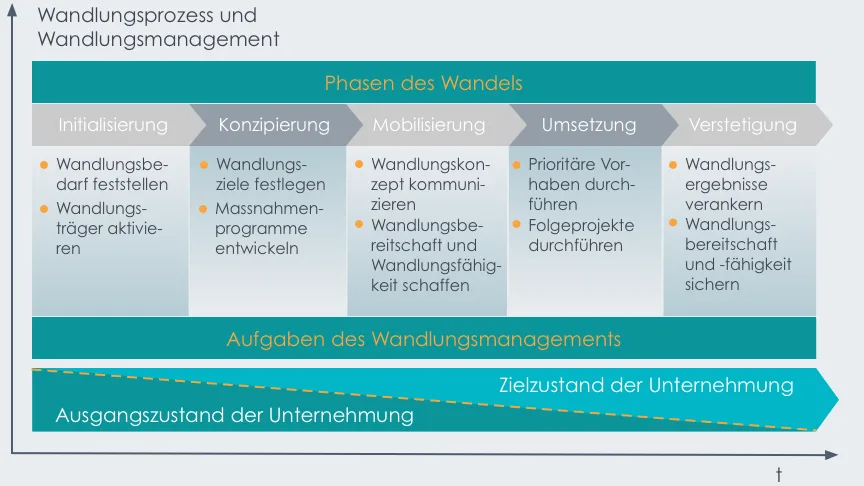Veränderungsprozesse erfolgreich gestalten | PINKTUM