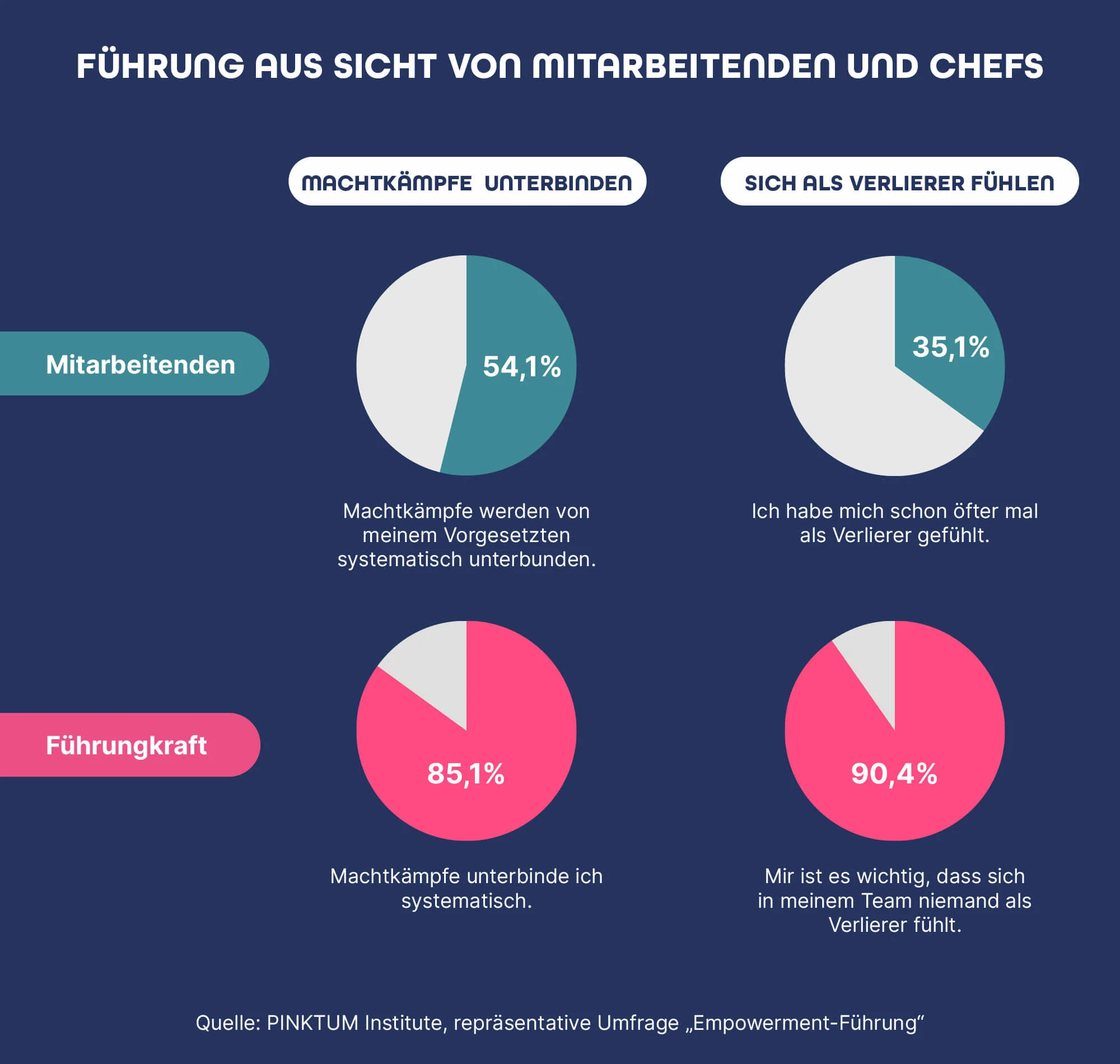 Empowerment-Führung, eine repräsentative Umfrage vom PINKTUM Institute 2024