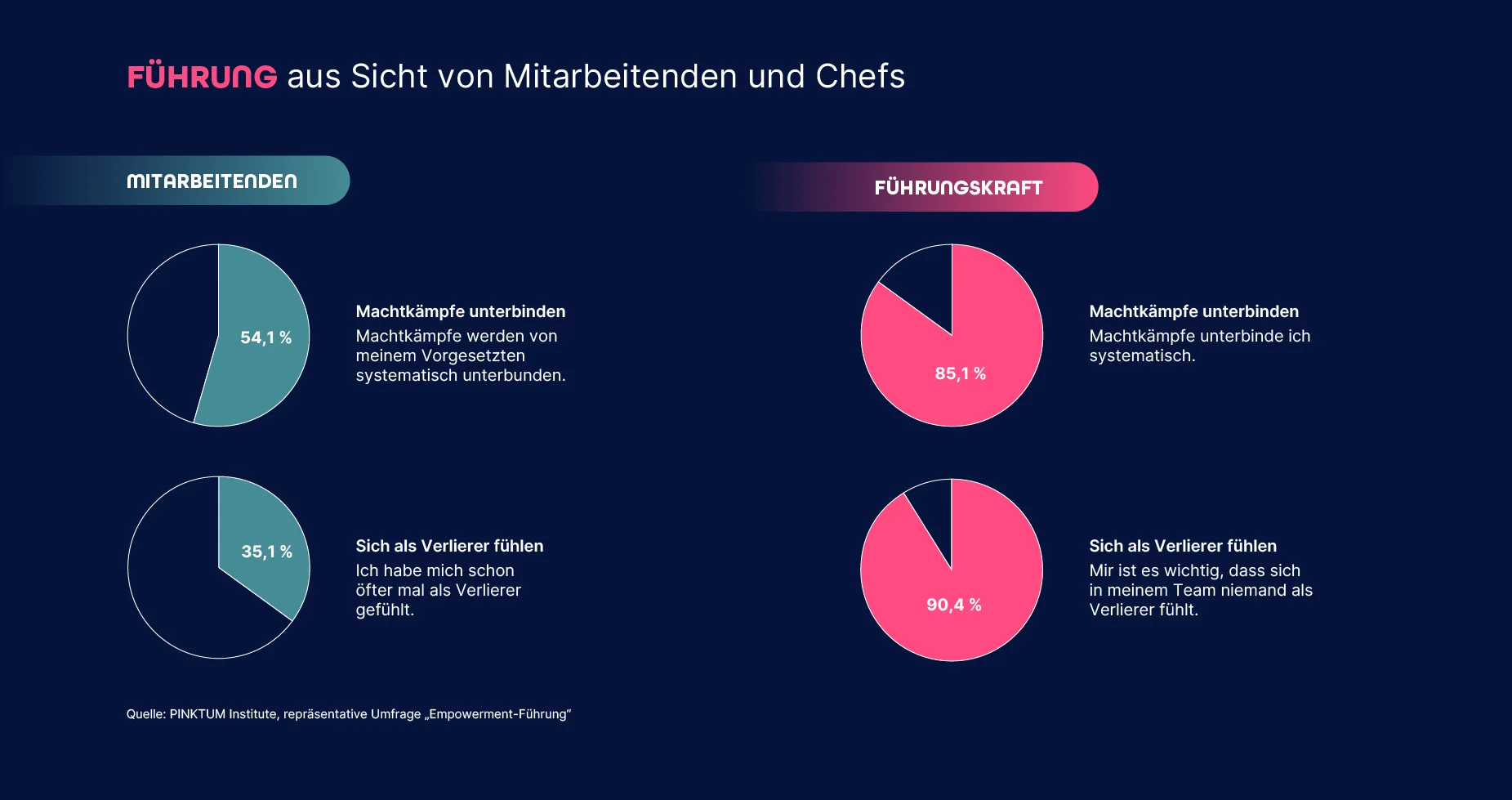 Empowerment-Führung, eine repräsentative Umfrage vom PINKTUM Institute 2024