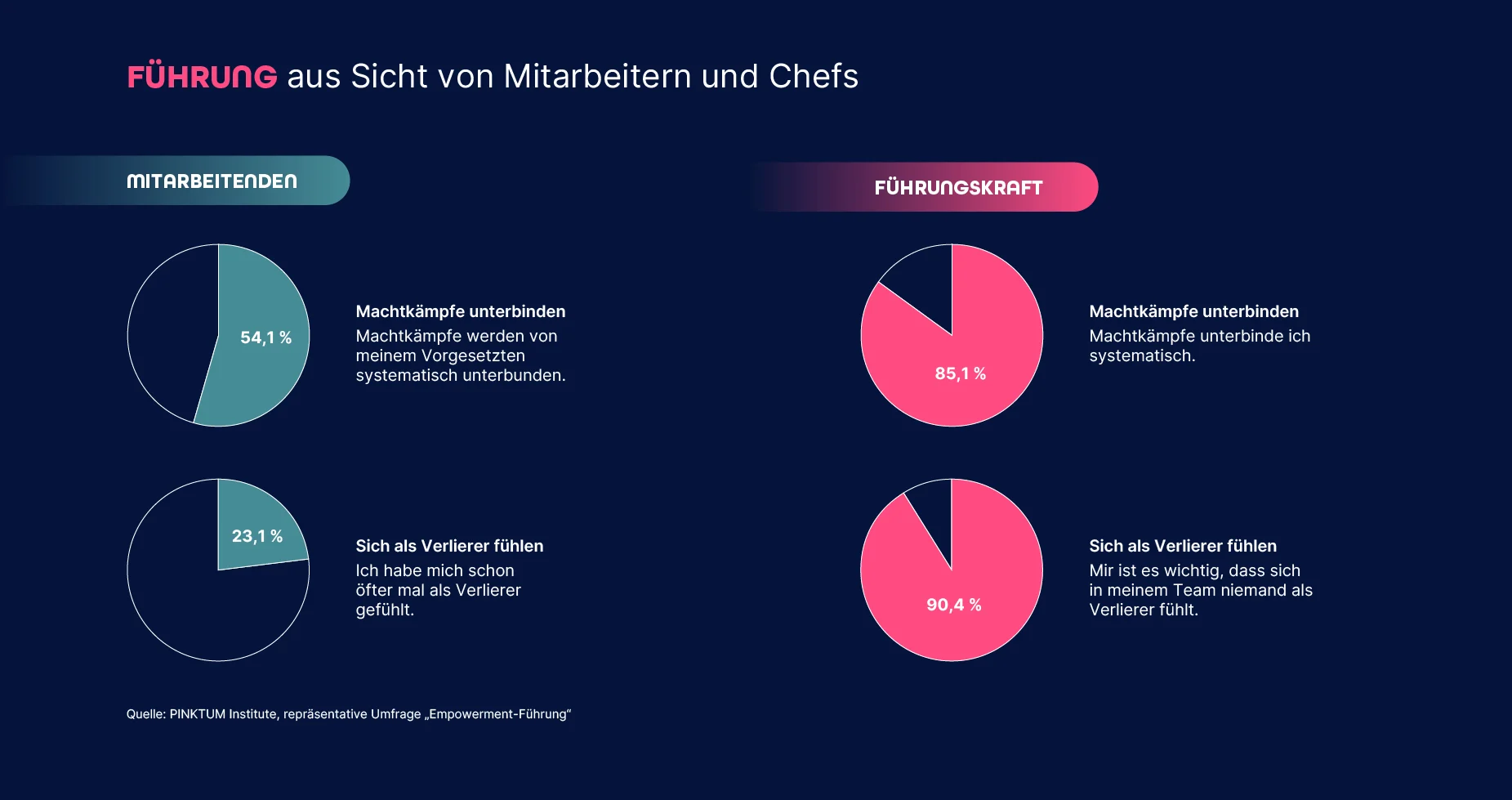 Empowerment-Führung, eine repräsentative Umfrage vom PINKTUM Institute 2024