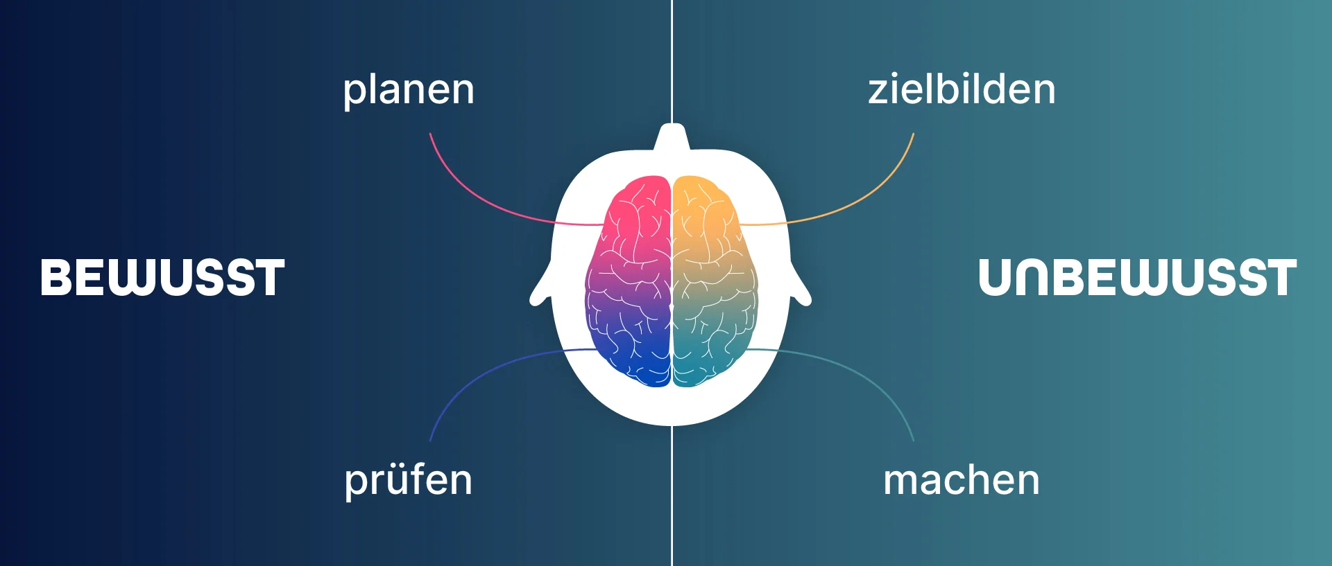 Handlungssteuerungsmodell mit bewussten und unbewussten Handlungsfeldern