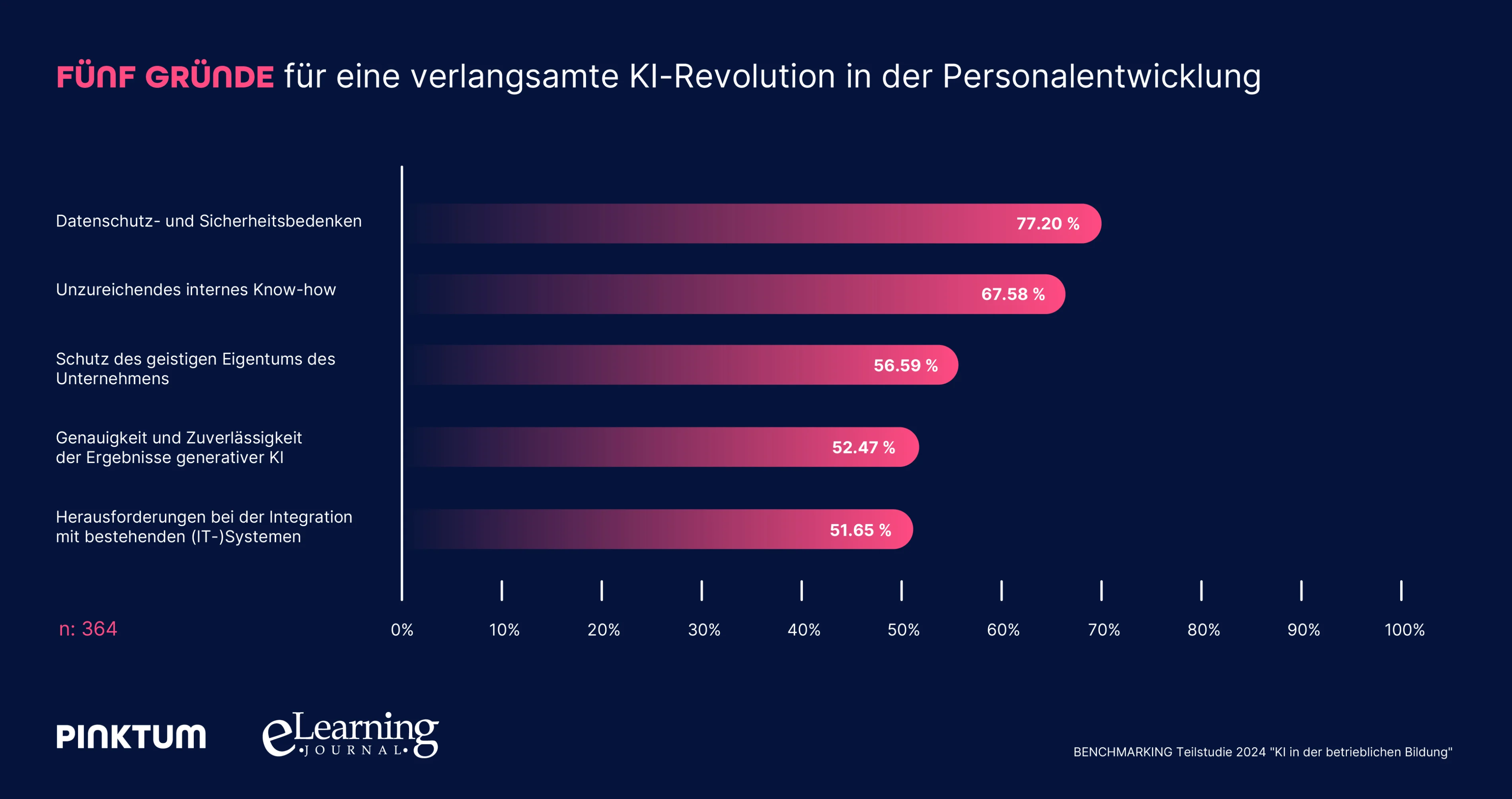 Aktuelle KI-Umfrage von PINKTUM und dem eLearning Journal, Benchmarking Studie 2024