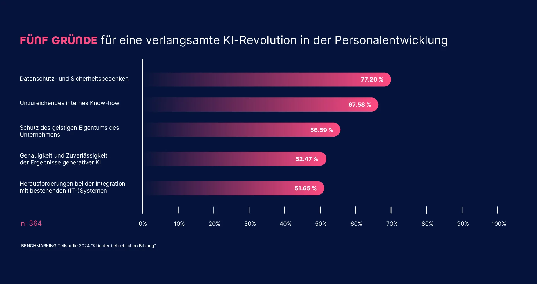 Aktuelle KI-Umfrage von PINKTUM und dem eLearning Journal, Benchmarking Studie 2024