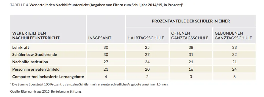 Tabelle